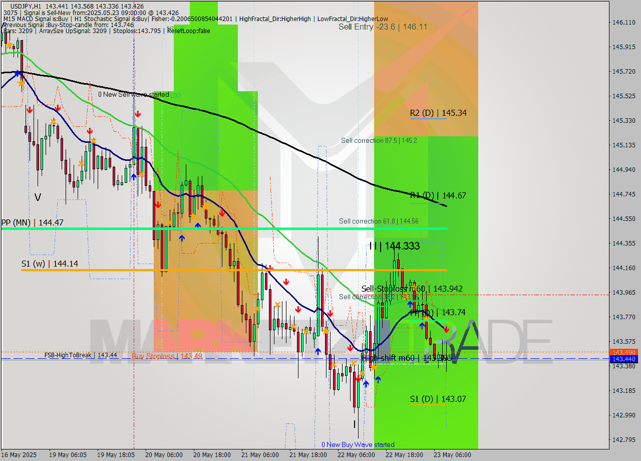 USDJPY MTF analysis at 2025.05.23 09:58