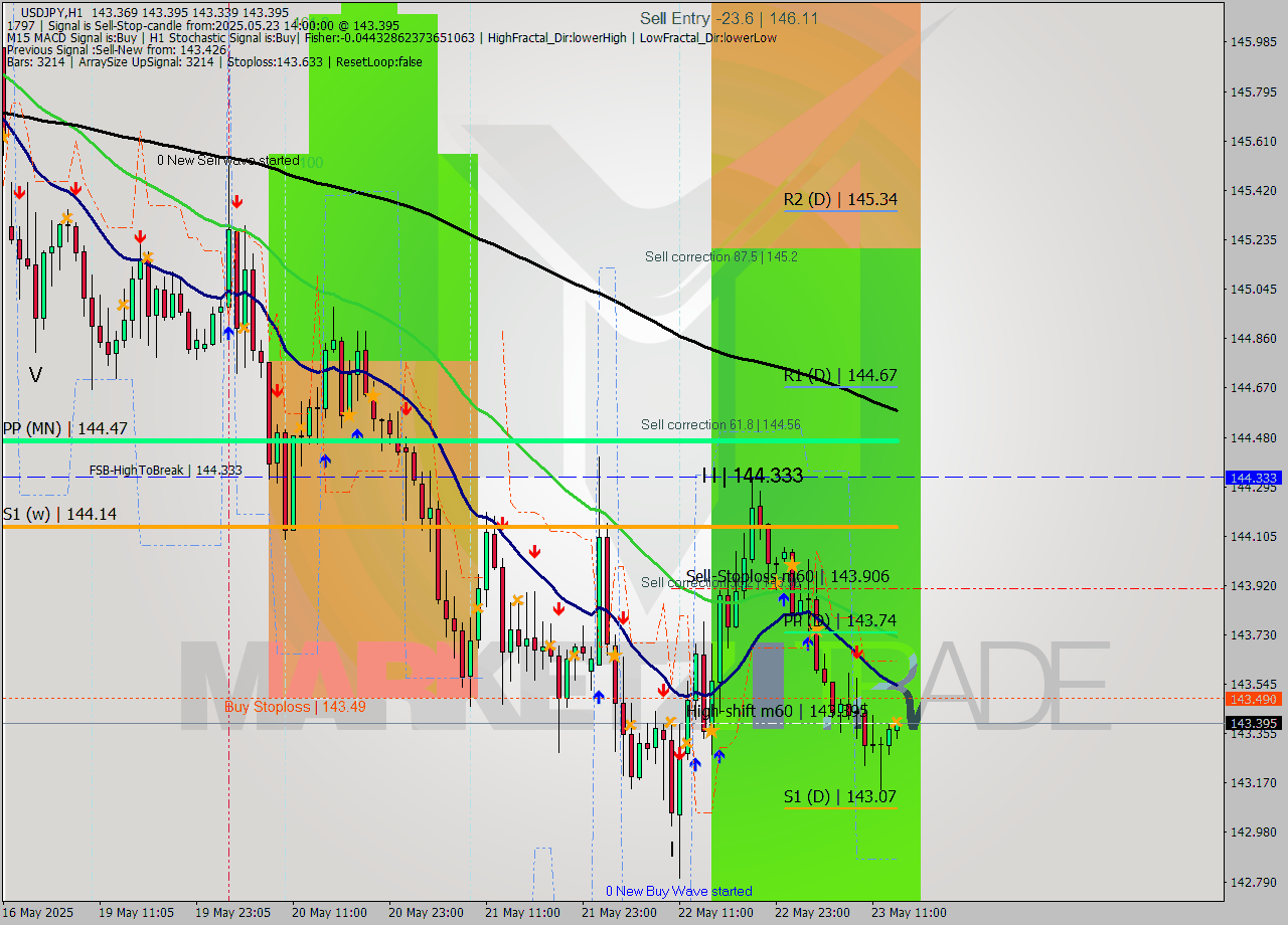 USDJPY MTF analysis at 2025.05.23 14:09