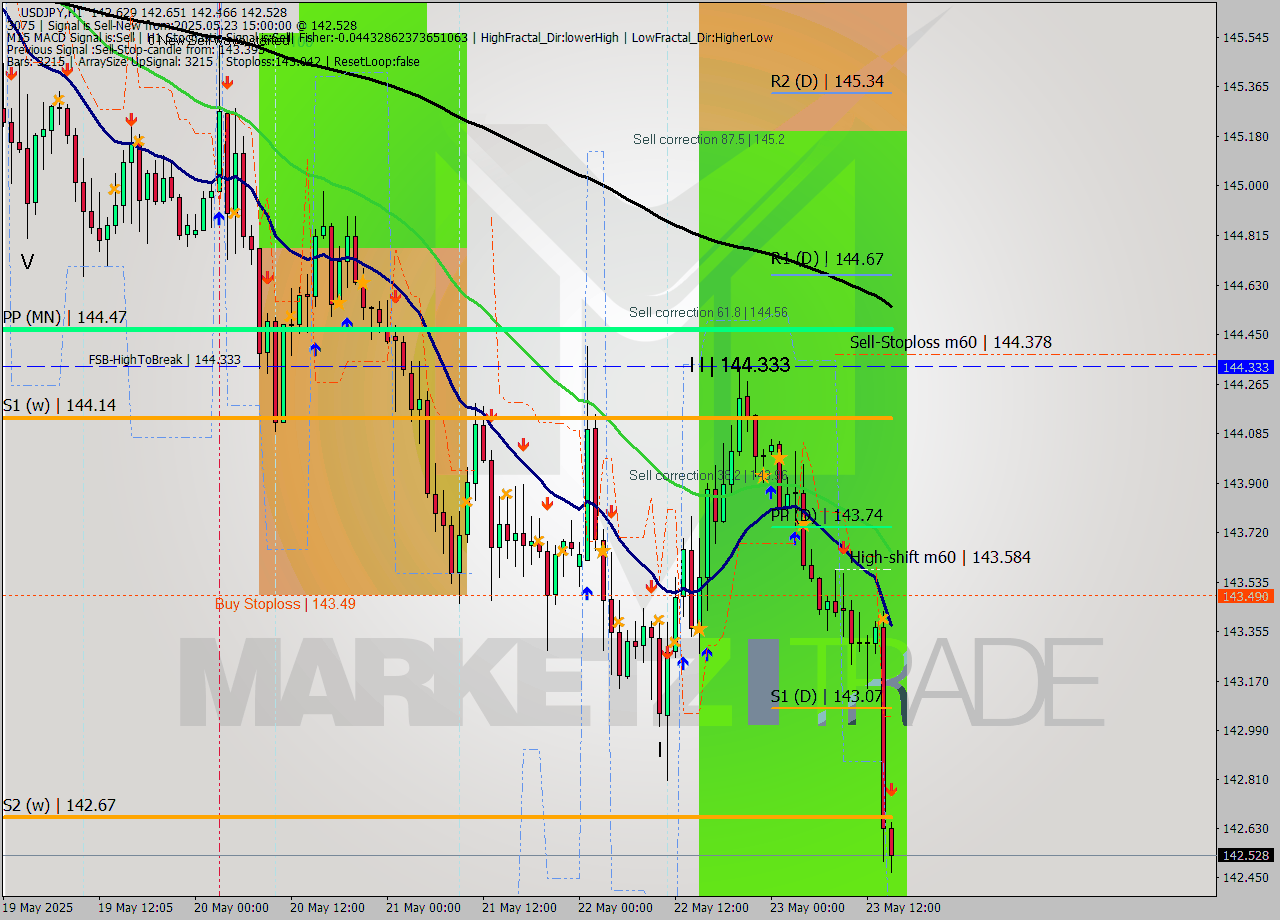 USDJPY MTF analysis at 2025.05.23 15:07