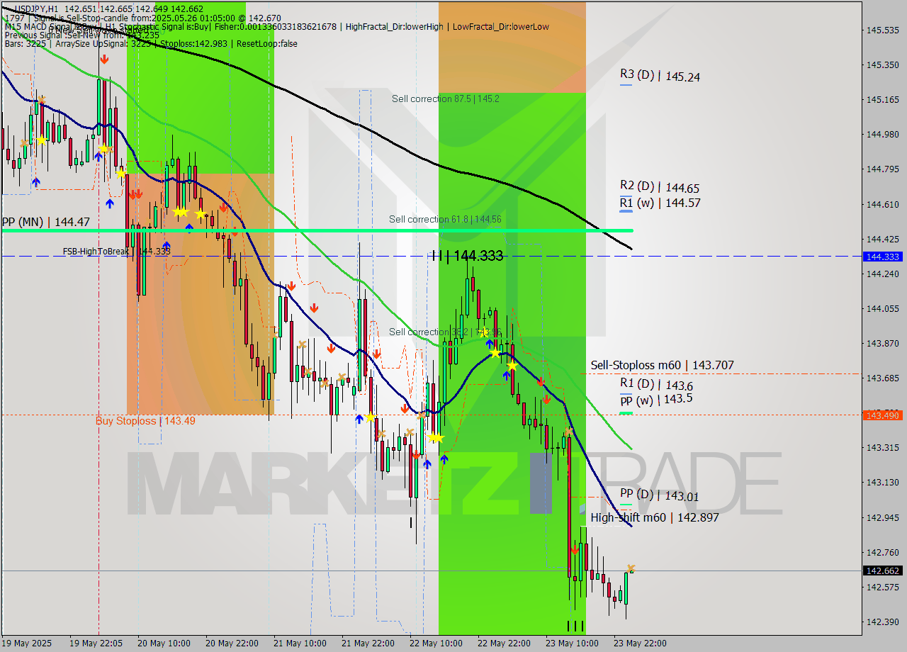 USDJPY MTF analysis at 2025.05.26 01:05