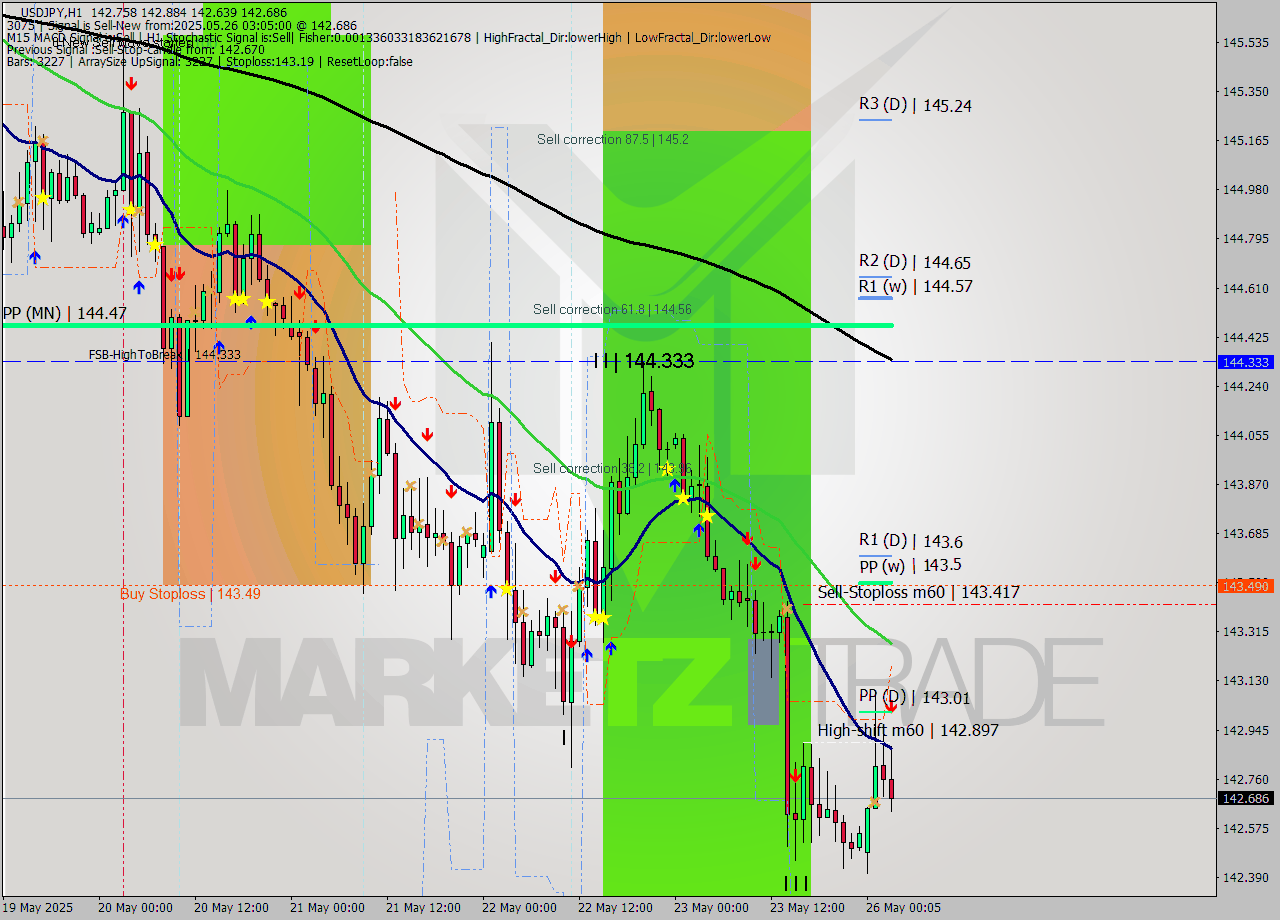 USDJPY MTF analysis at 2025.05.26 03:38