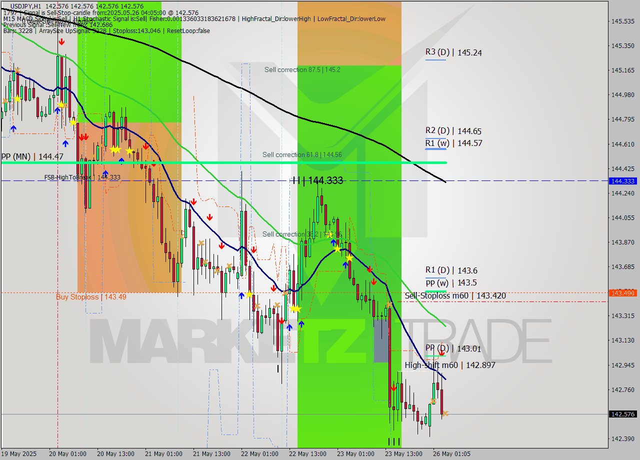 USDJPY MTF analysis at 2025.05.26 04:05