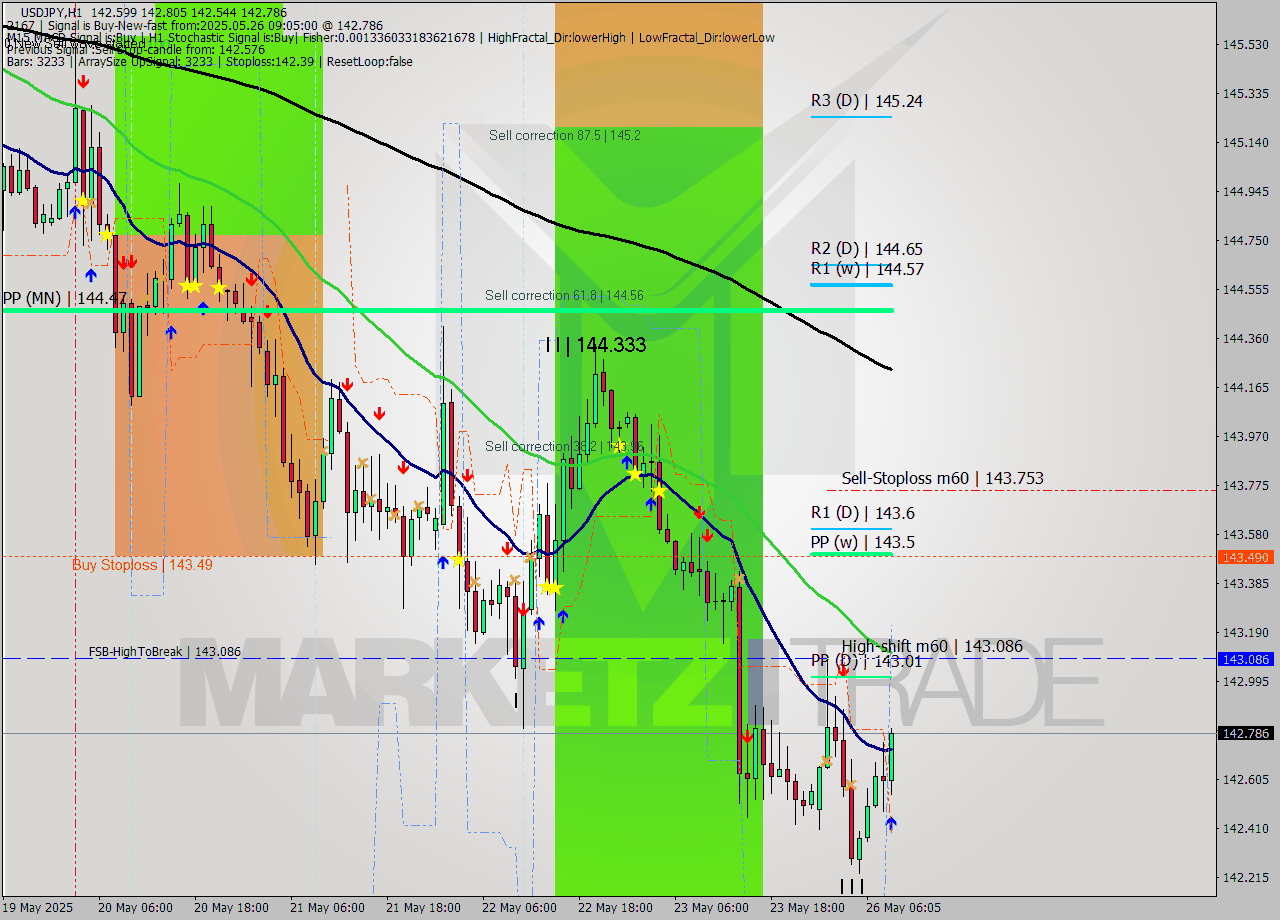USDJPY MTF analysis at 2025.05.26 09:55