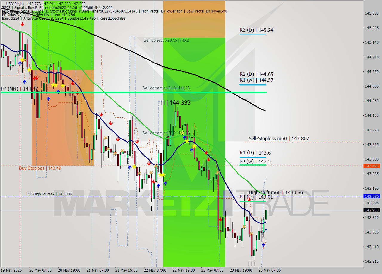 USDJPY MTF analysis at 2025.05.26 10:53