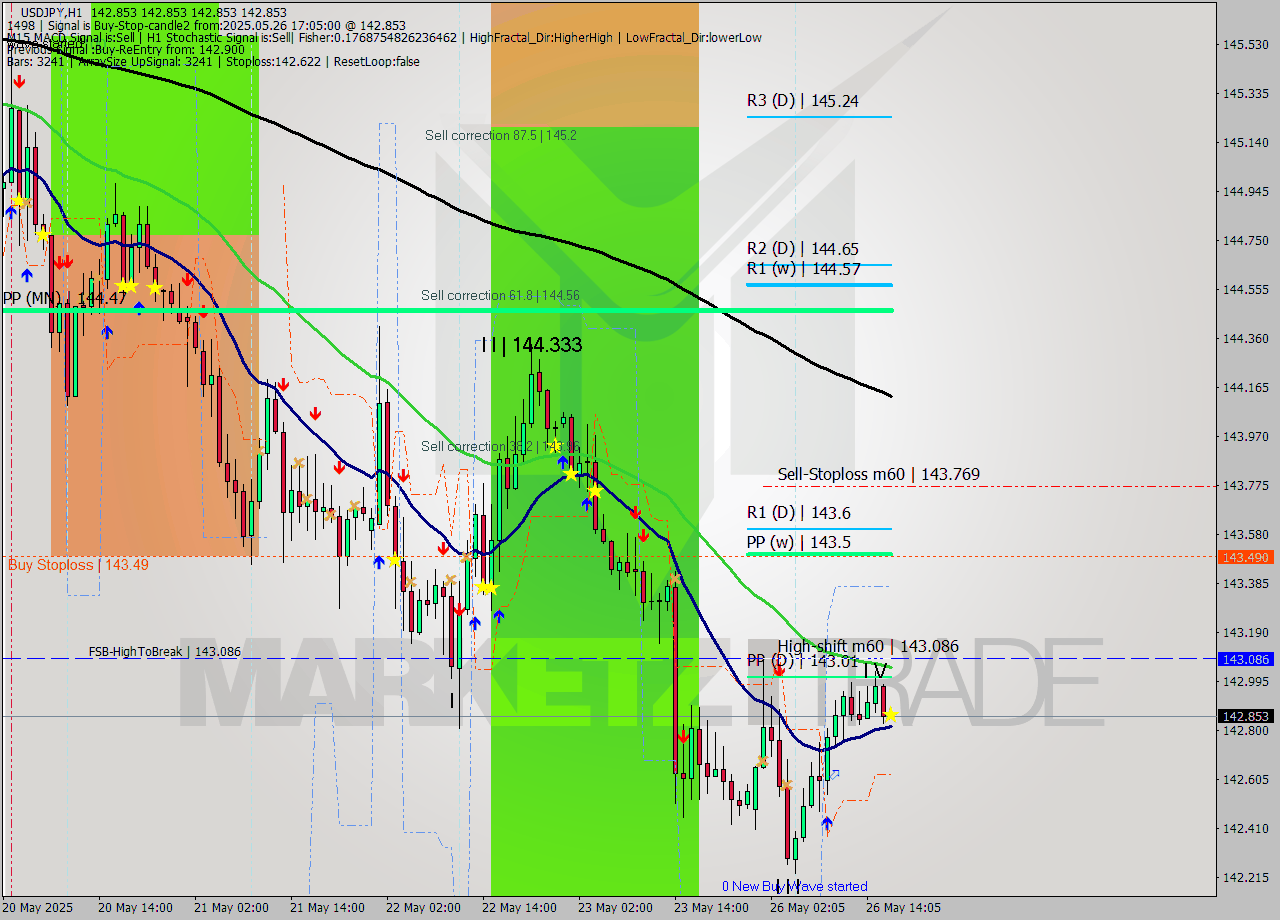 USDJPY MTF analysis at 2025.05.26 17:05