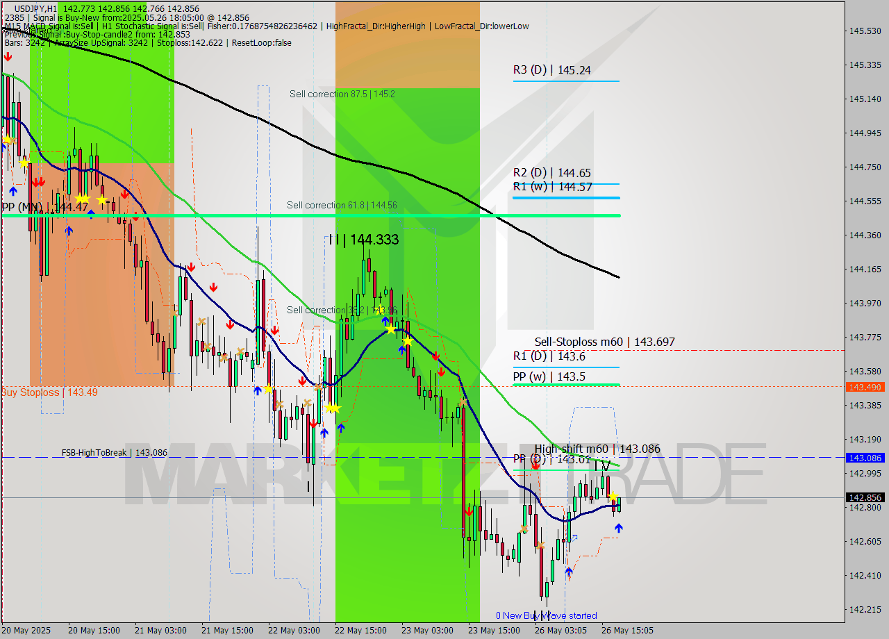 USDJPY MTF analysis at 2025.05.26 18:28