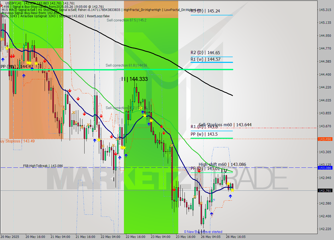 USDJPY MTF analysis at 2025.05.26 19:29