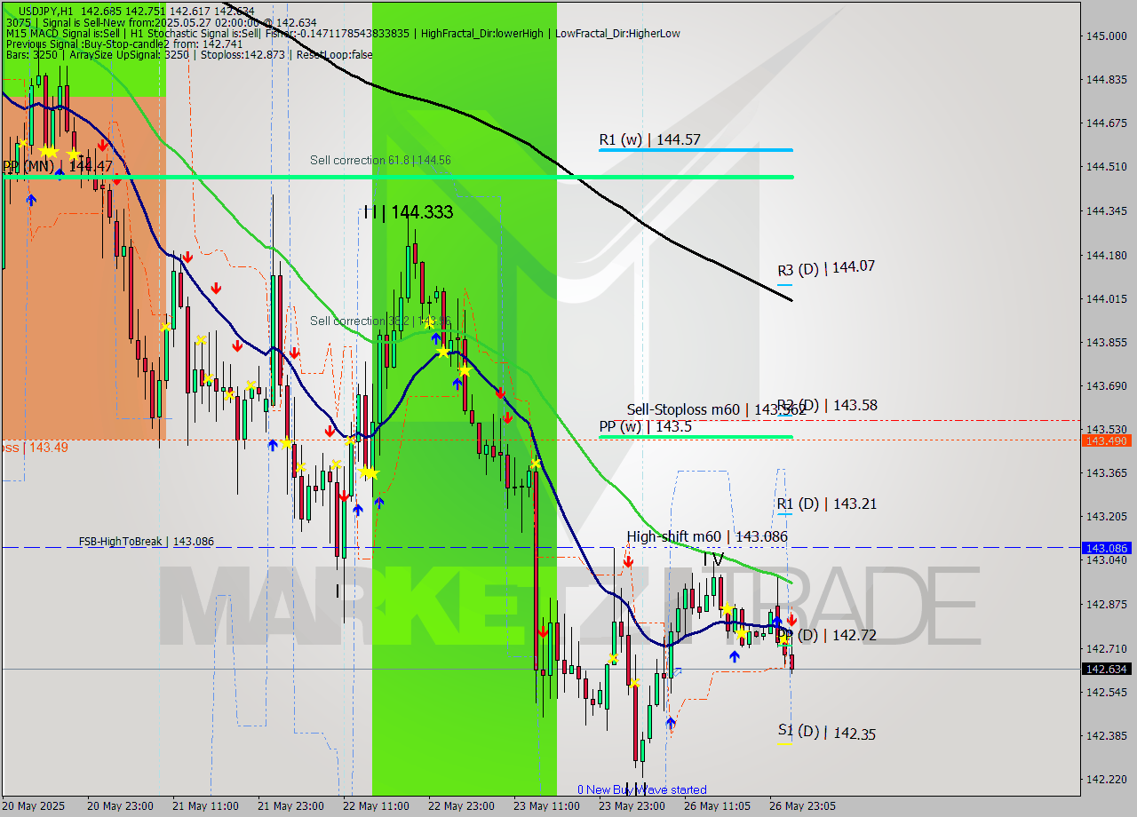 USDJPY MTF analysis at 2025.05.27 02:50