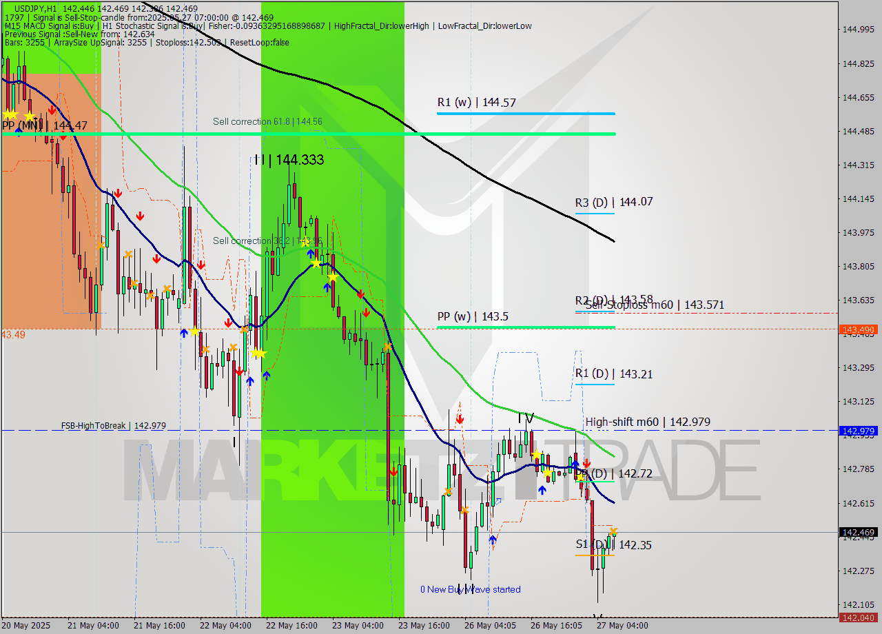 USDJPY MTF analysis at 2025.05.27 07:22