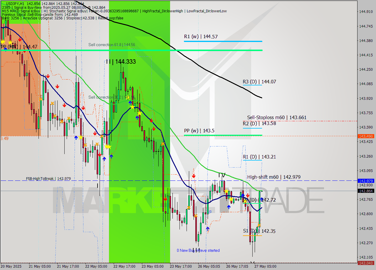 USDJPY MTF analysis at 2025.05.27 08:00