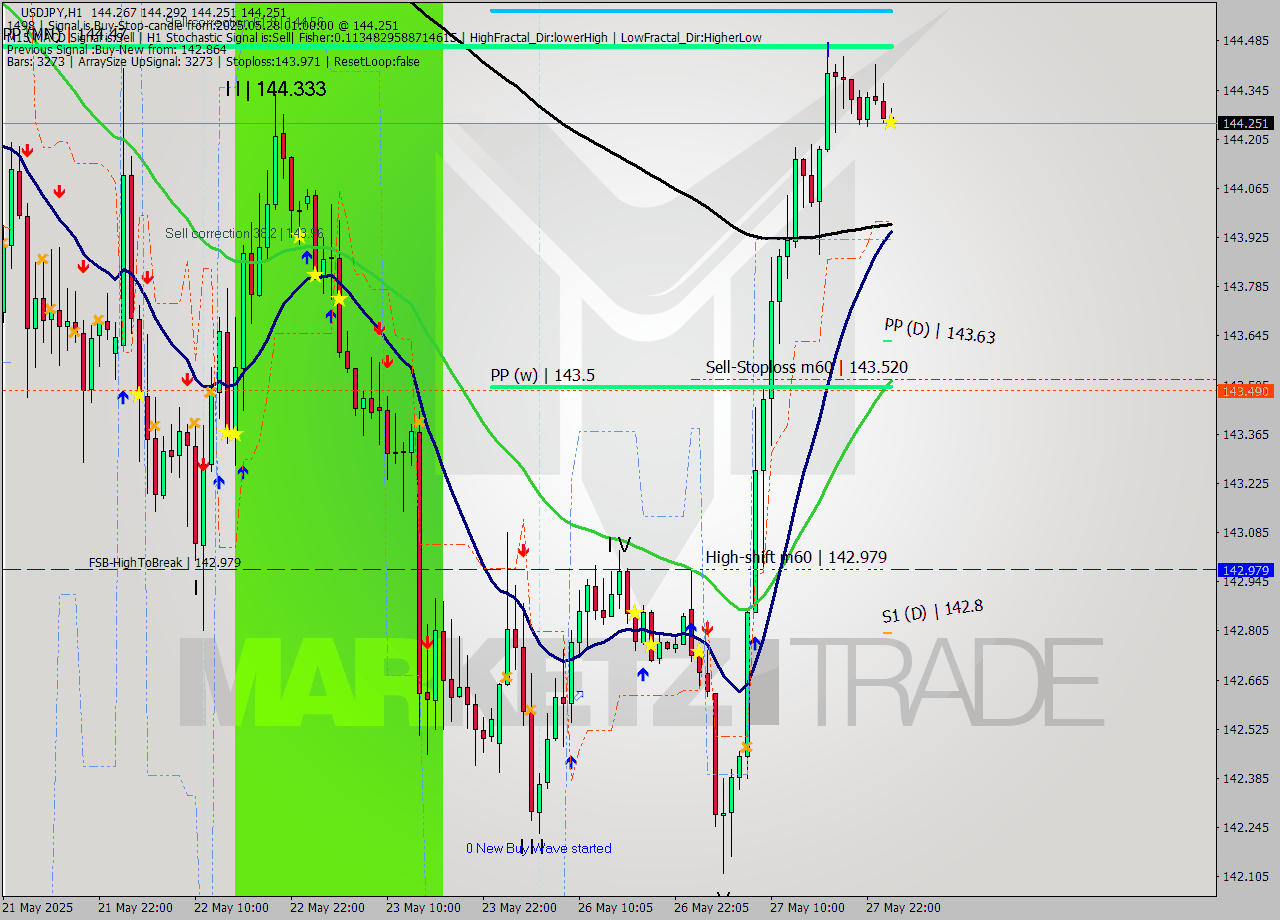 USDJPY MTF analysis at 2025.05.28 01:04
