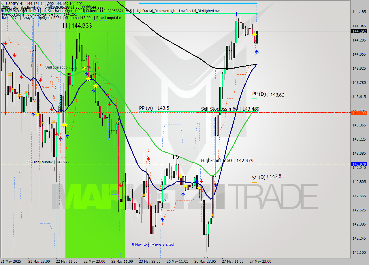 USDJPY MTF analysis at 2025.05.28 02:18