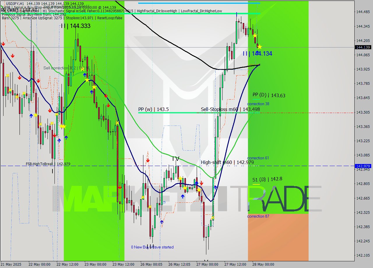 USDJPY MTF analysis at 2025.05.28 03:00