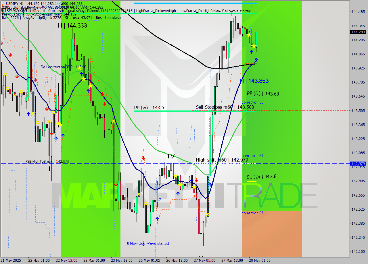 USDJPY MTF analysis at 2025.05.28 04:05