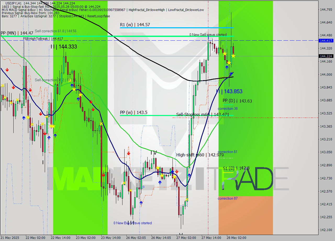 USDJPY MTF analysis at 2025.05.28 05:13