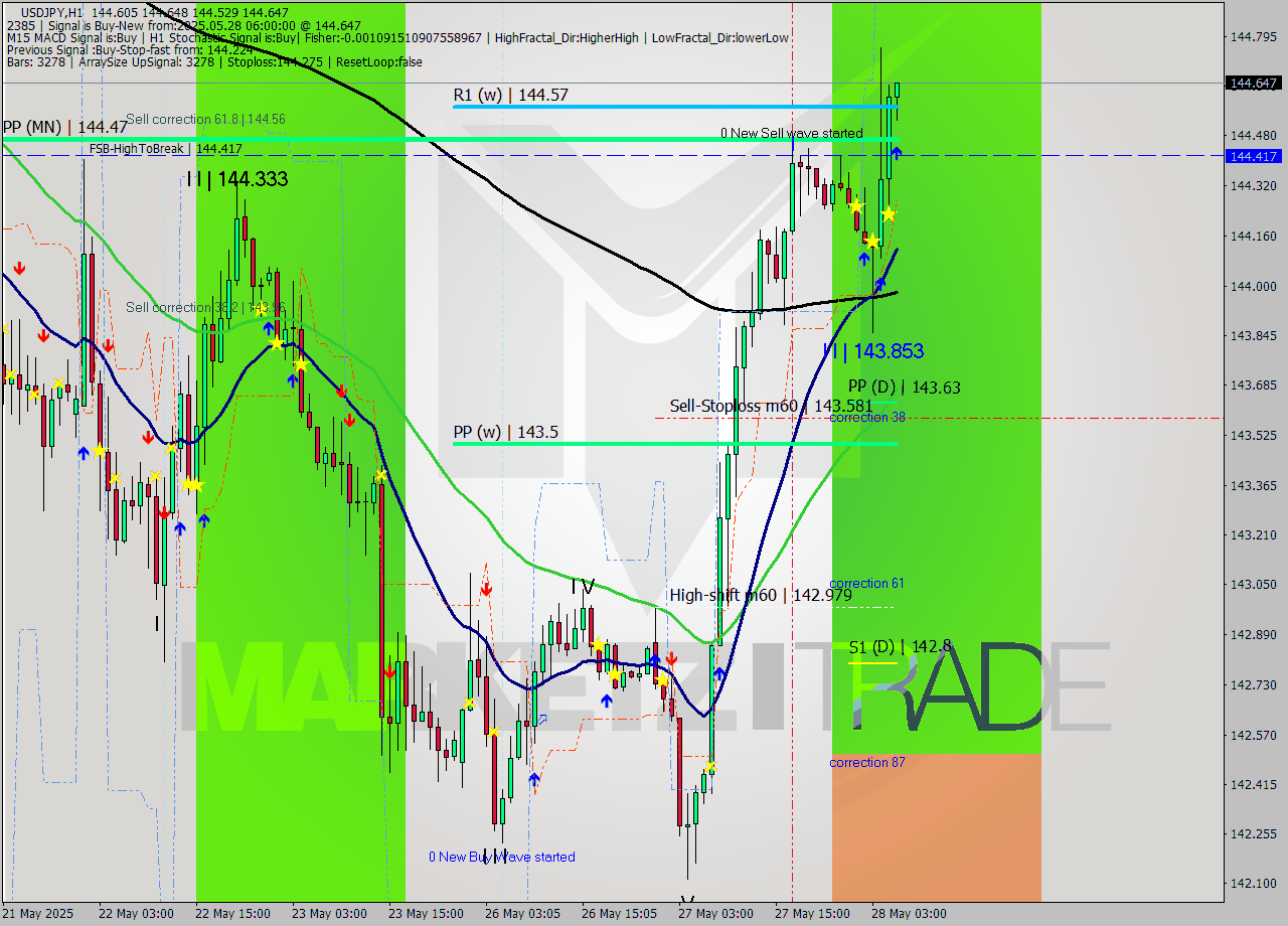 USDJPY MTF analysis at 2025.05.28 06:21