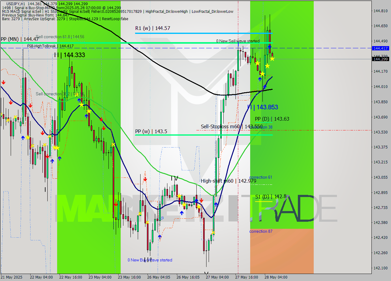 USDJPY MTF analysis at 2025.05.28 07:04