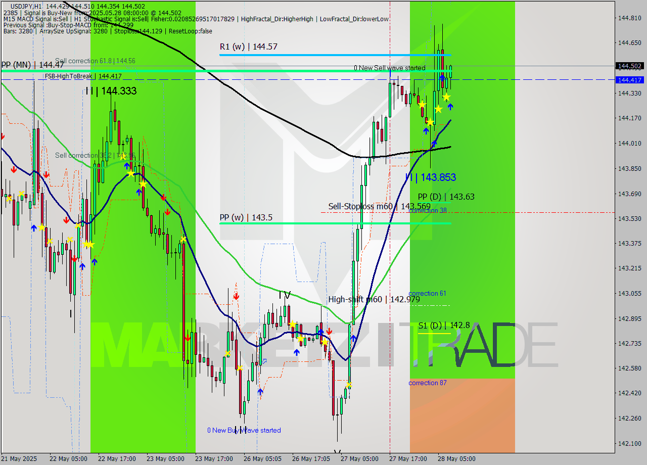USDJPY MTF analysis at 2025.05.28 08:18