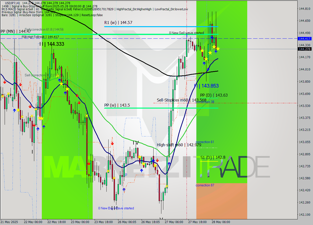 USDJPY MTF analysis at 2025.05.28 09:00