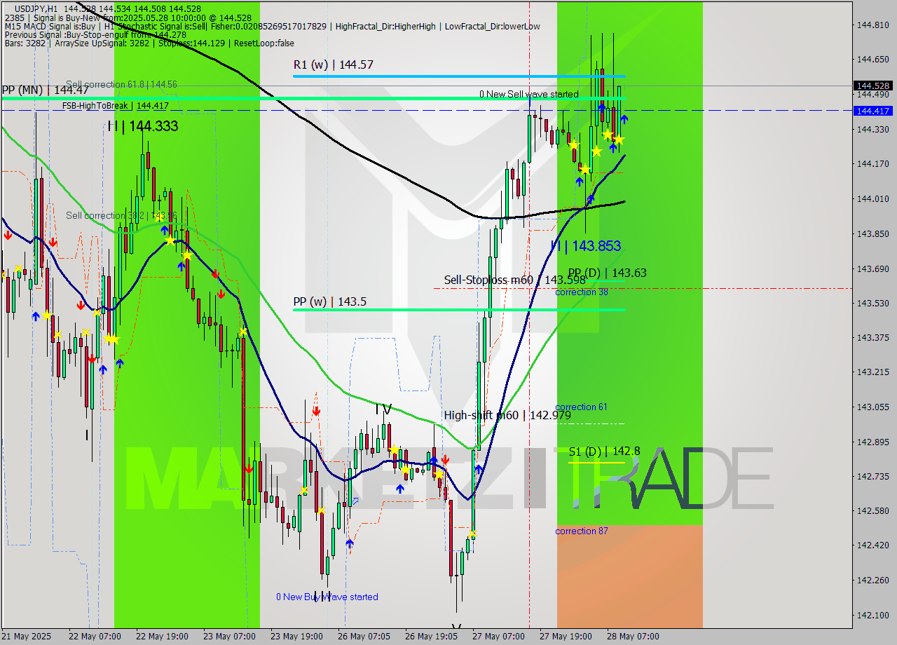 USDJPY MTF analysis at 2025.05.28 10:00
