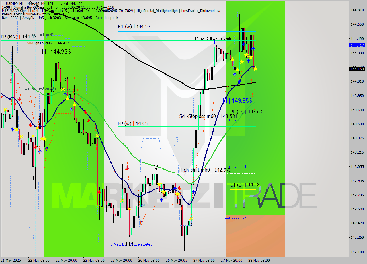 USDJPY MTF analysis at 2025.05.28 11:00