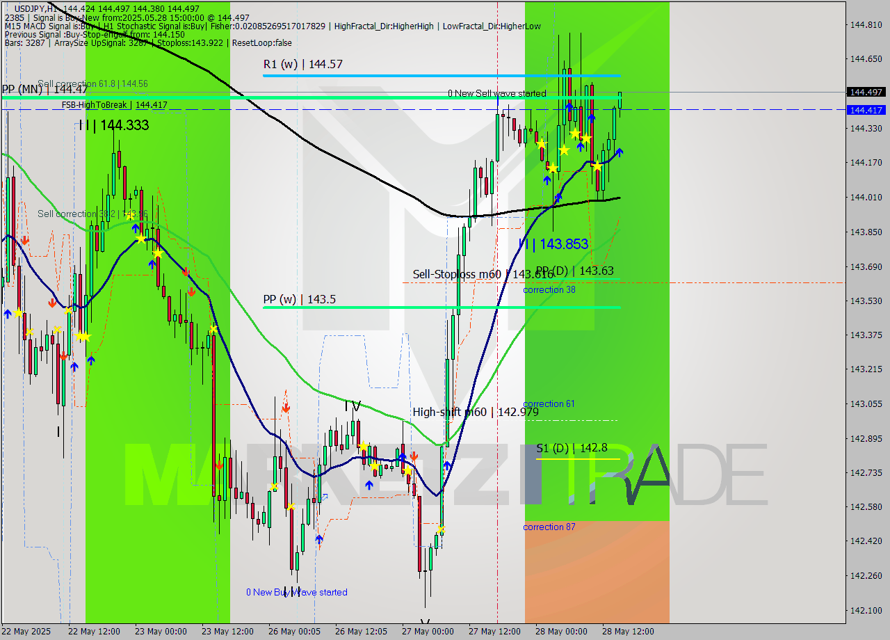 USDJPY MTF analysis at 2025.05.28 15:14