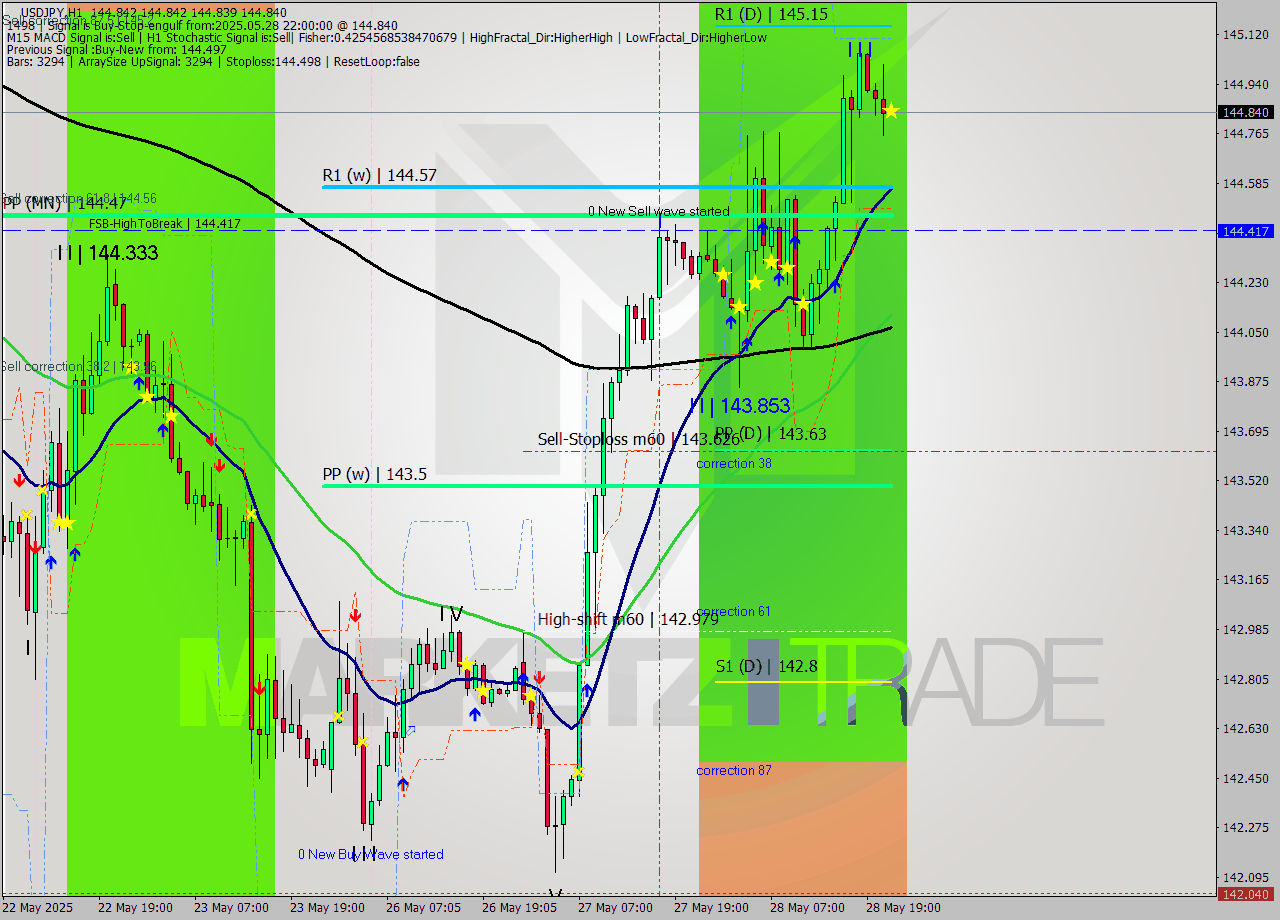 USDJPY MTF analysis at 2025.05.28 22:00