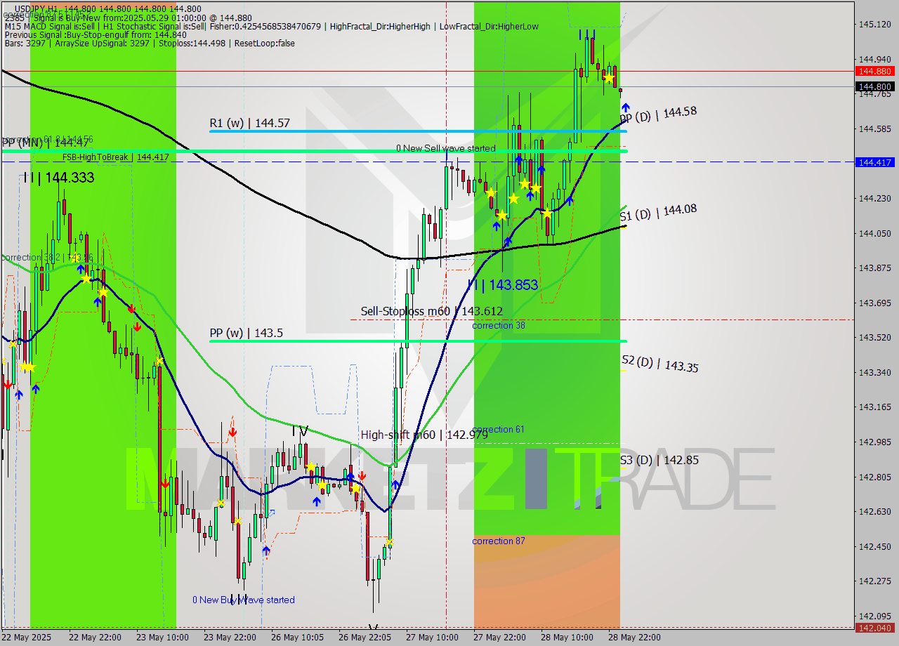 USDJPY MTF analysis at 2025.05.29 01:00