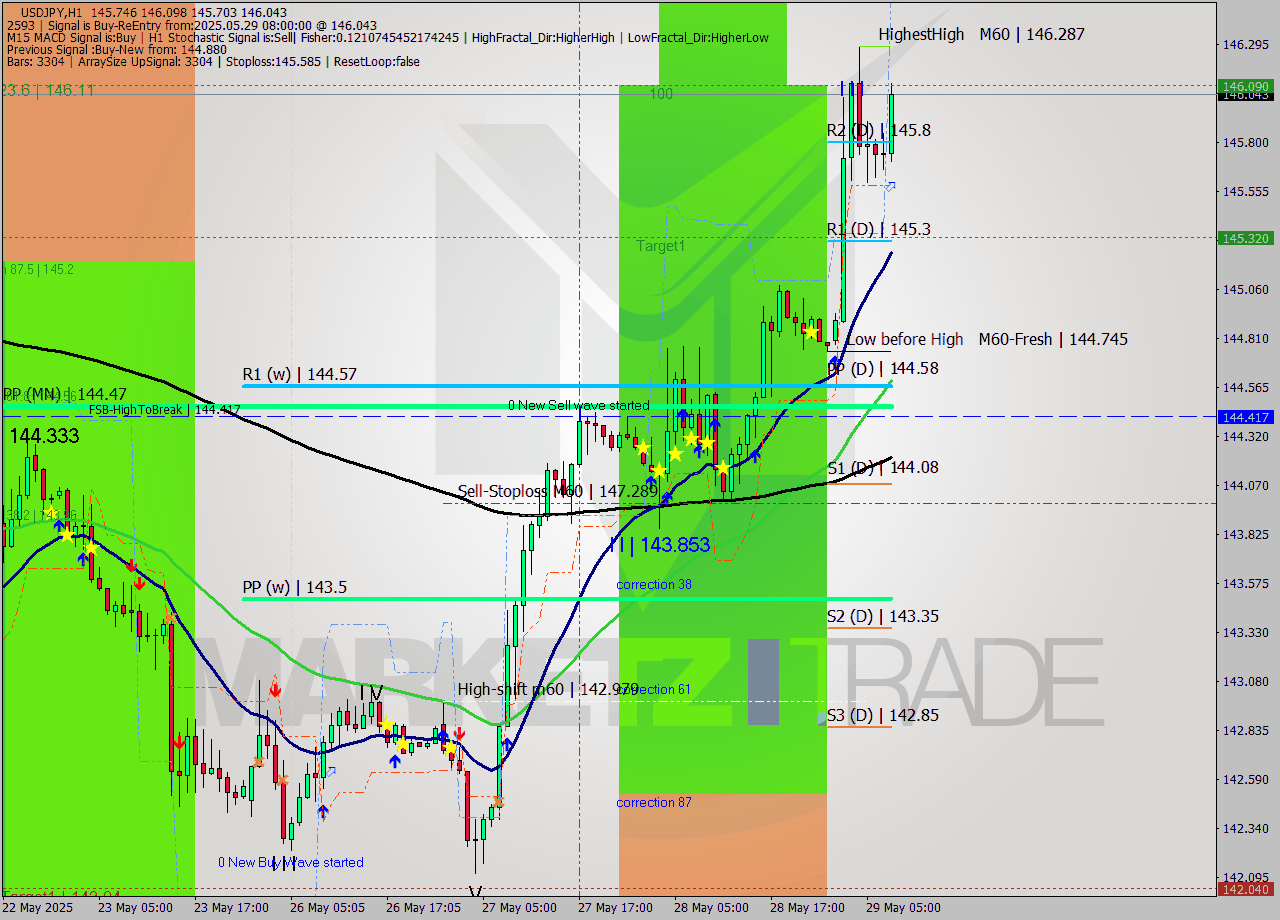 USDJPY MTF analysis at 2025.05.29 08:54