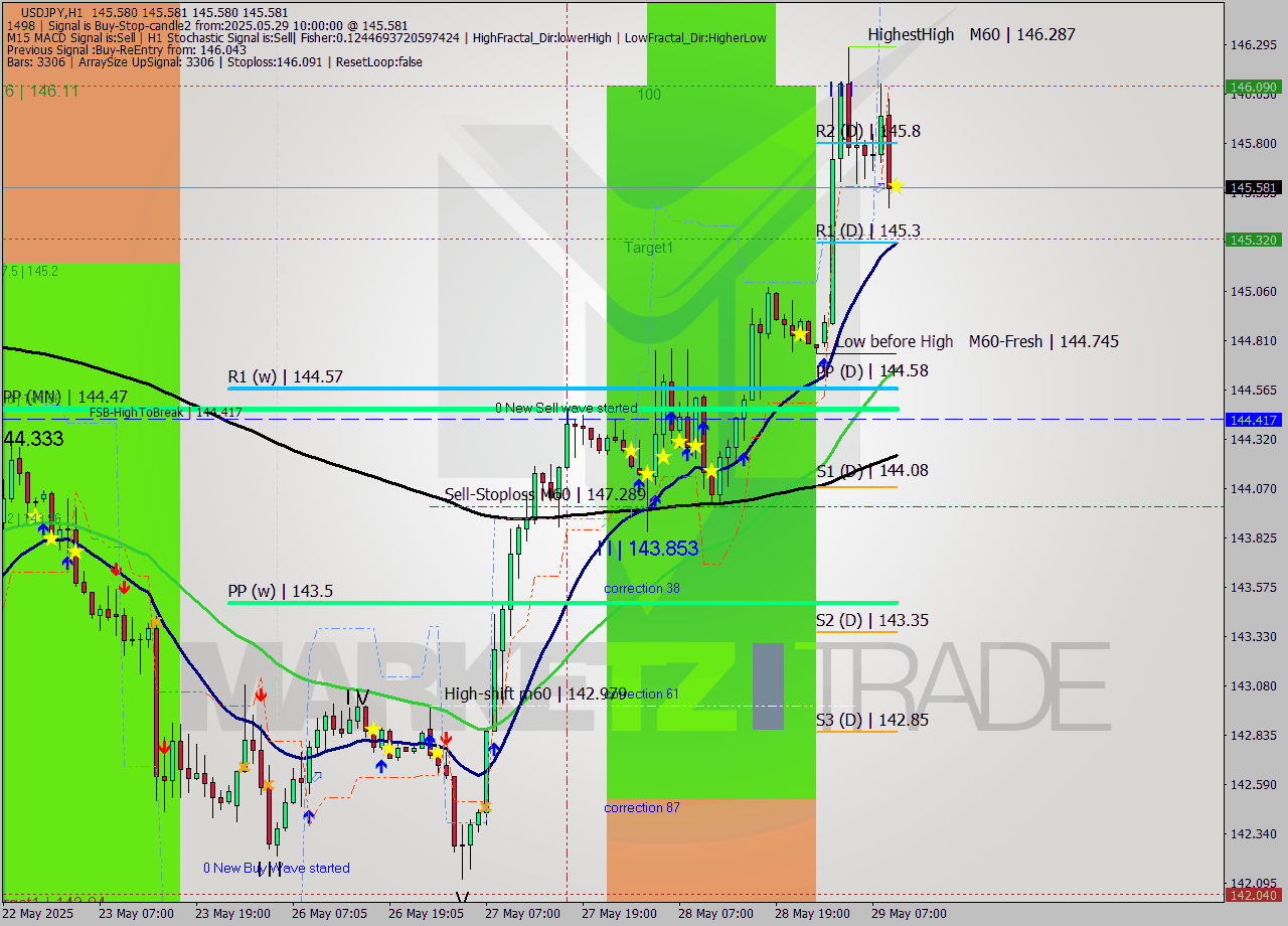 USDJPY MTF analysis at 2025.05.29 10:00