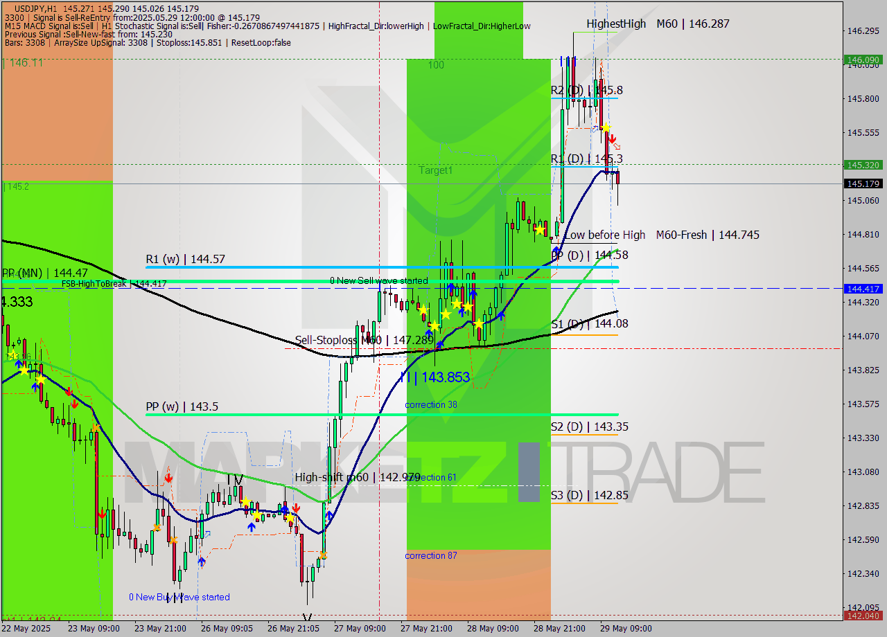 USDJPY MTF analysis at 2025.05.29 12:49