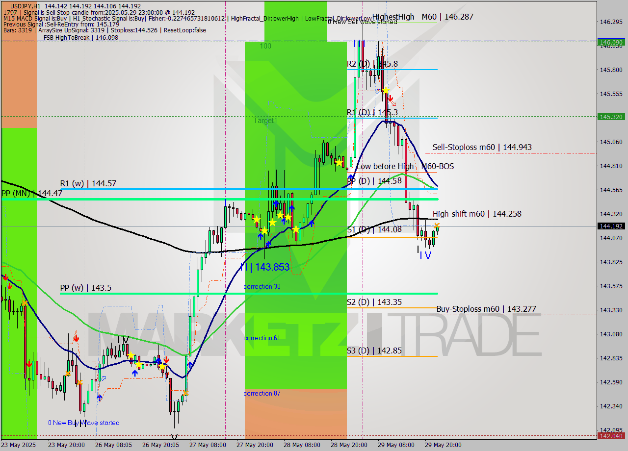 USDJPY MTF analysis at 2025.05.29 23:21