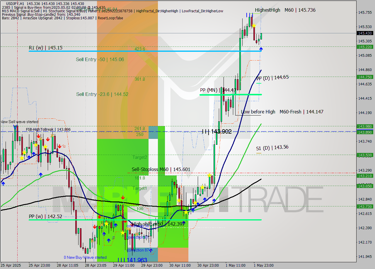 USDJPY MTF analysis at 2025.05.02 02:01