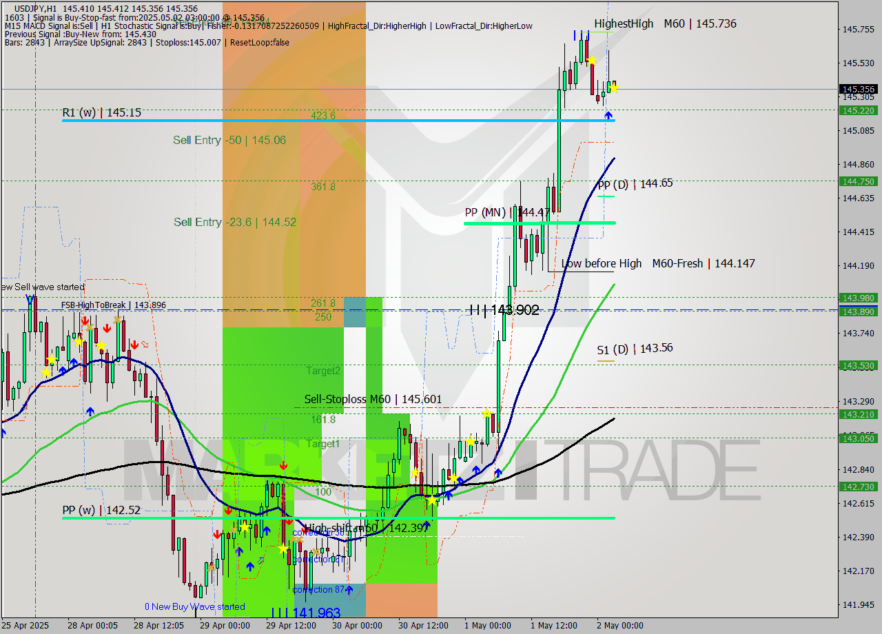 USDJPY MTF analysis at 2025.05.02 03:00