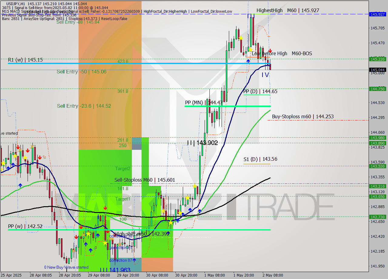 USDJPY MTF analysis at 2025.05.02 11:44