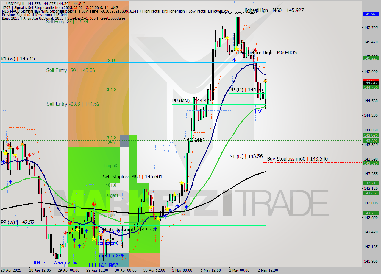 USDJPY MTF analysis at 2025.05.02 15:30