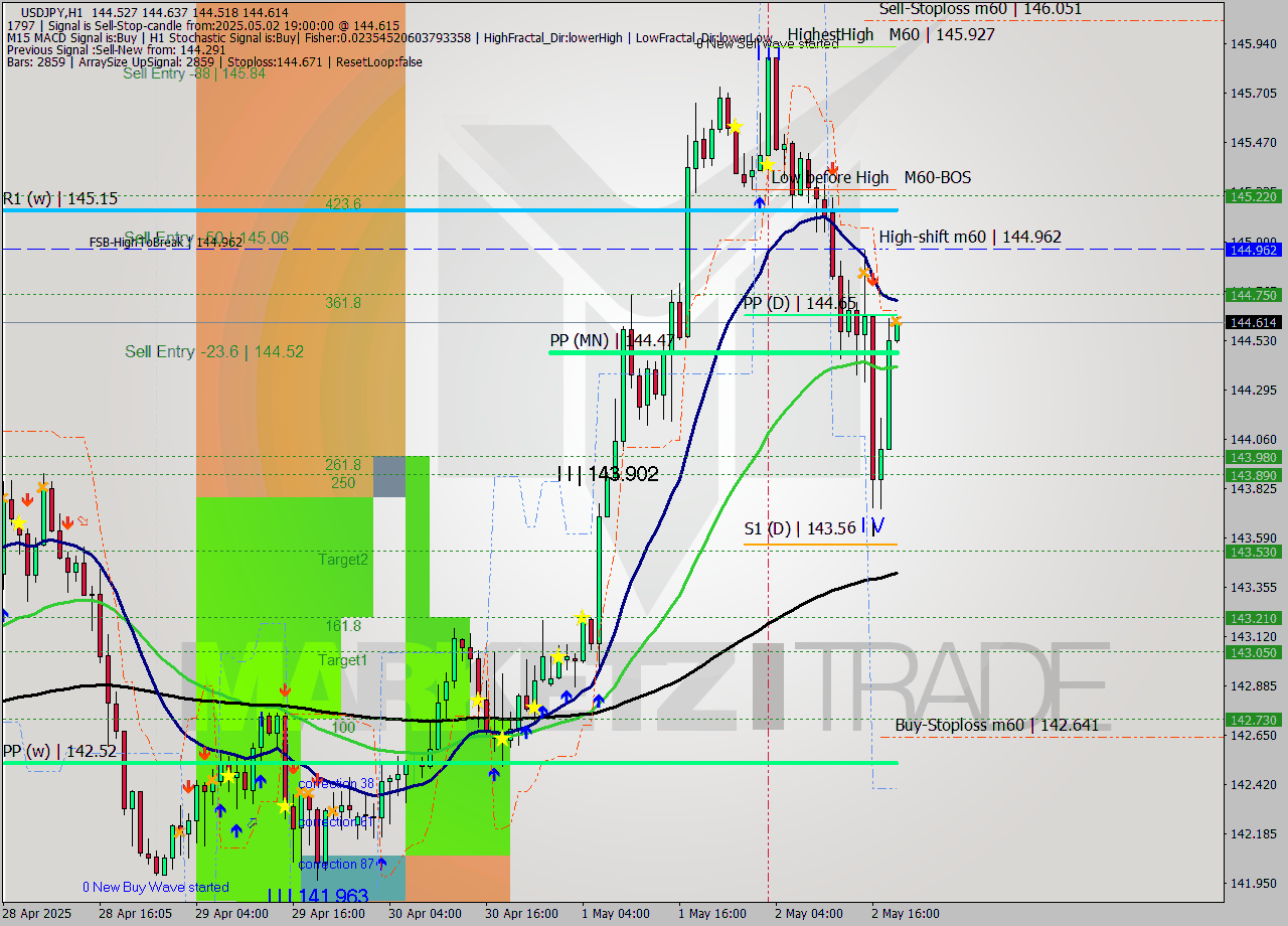 USDJPY MTF analysis at 2025.05.02 19:01