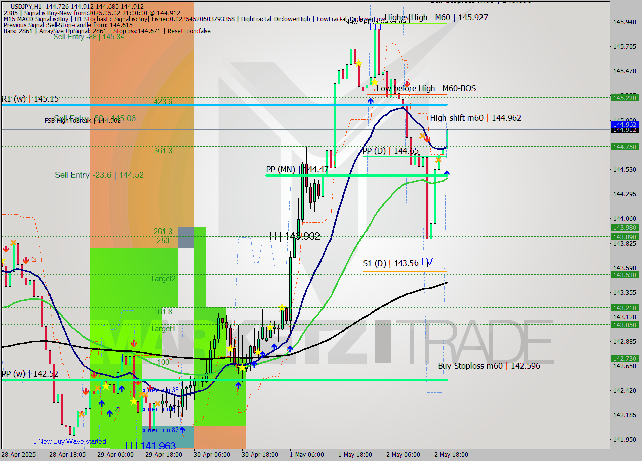 USDJPY MTF analysis at 2025.05.02 21:35