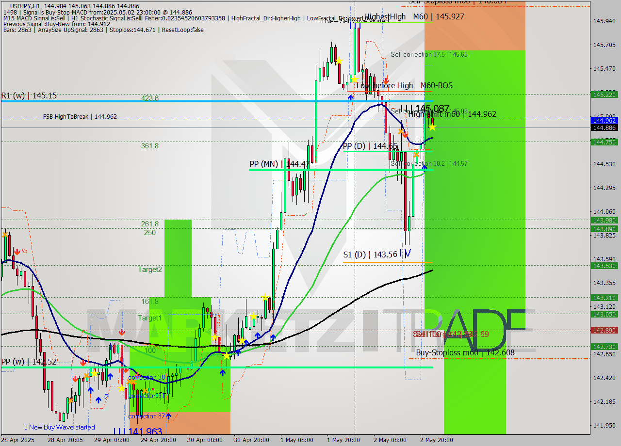 USDJPY MTF analysis at 2025.05.02 23:53