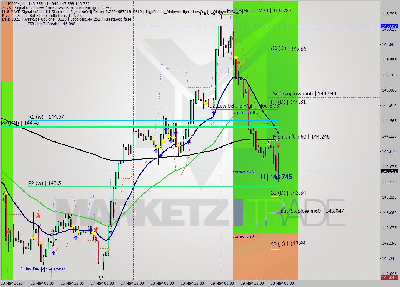 USDJPY MTF analysis at 2025.05.30 03:54