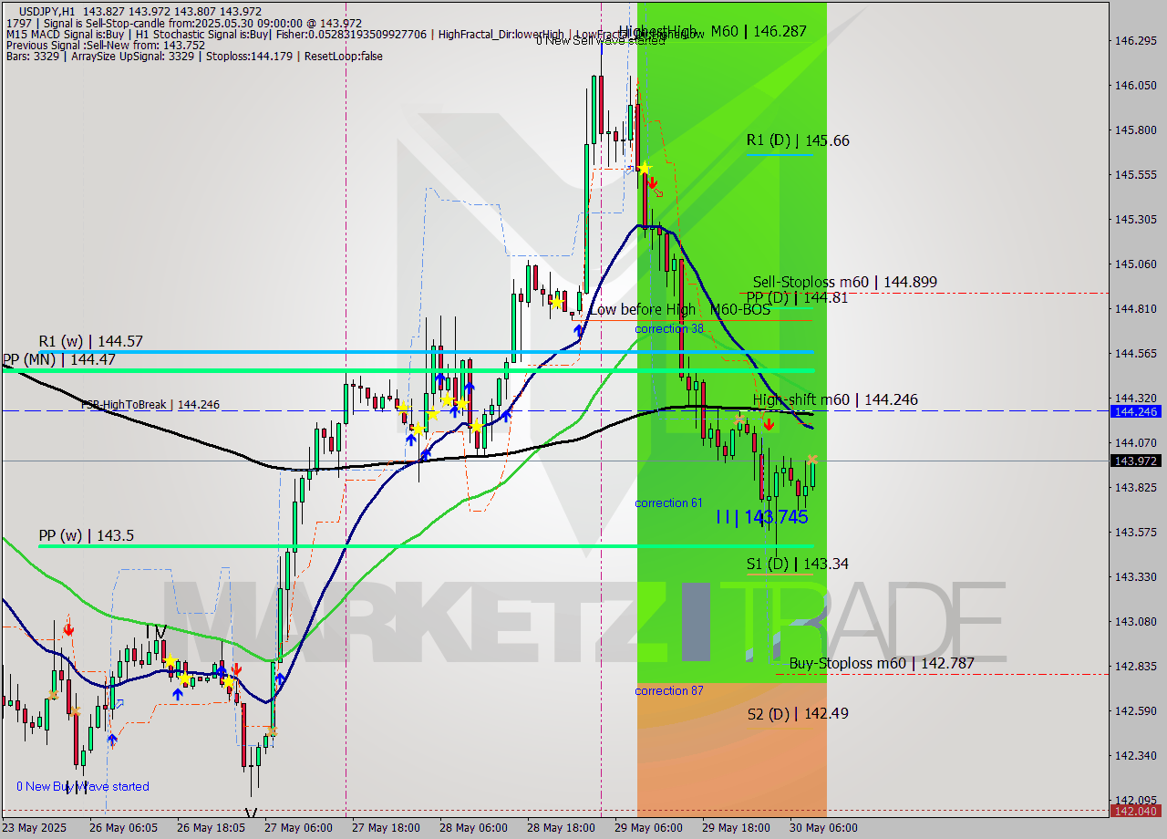 USDJPY MTF analysis at 2025.05.30 09:09