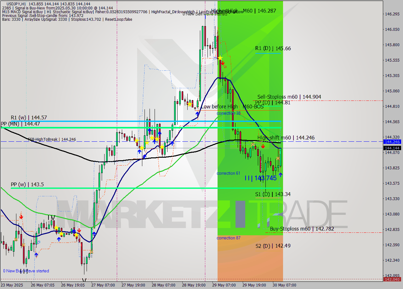 USDJPY MTF analysis at 2025.05.30 10:23