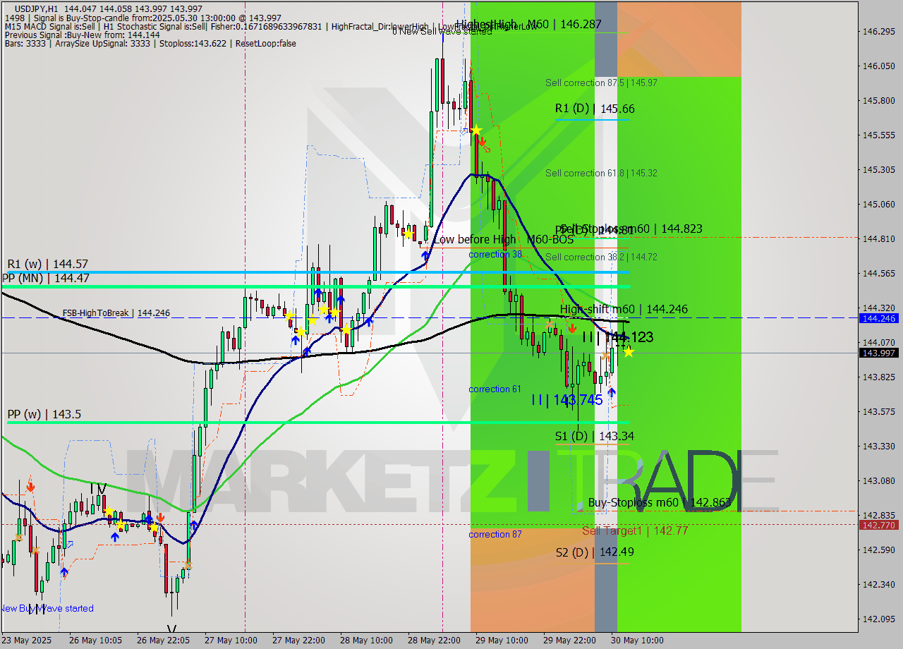 USDJPY MTF analysis at 2025.05.30 13:00