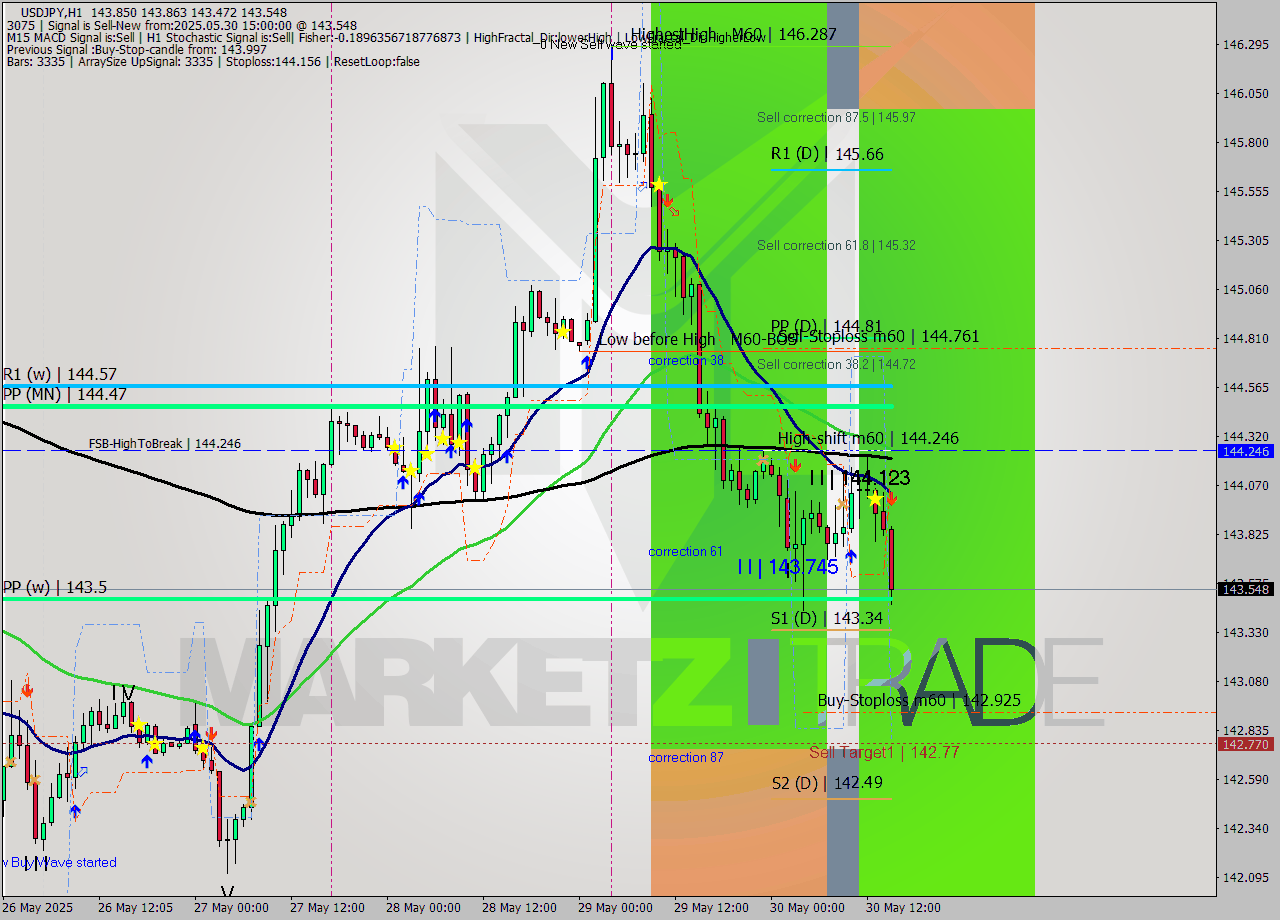 USDJPY MTF analysis at 2025.05.30 15:13