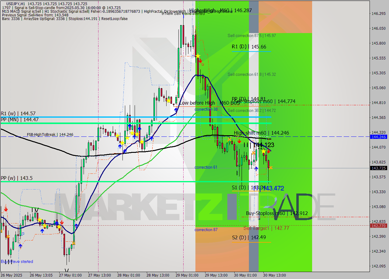 USDJPY MTF analysis at 2025.05.30 16:00