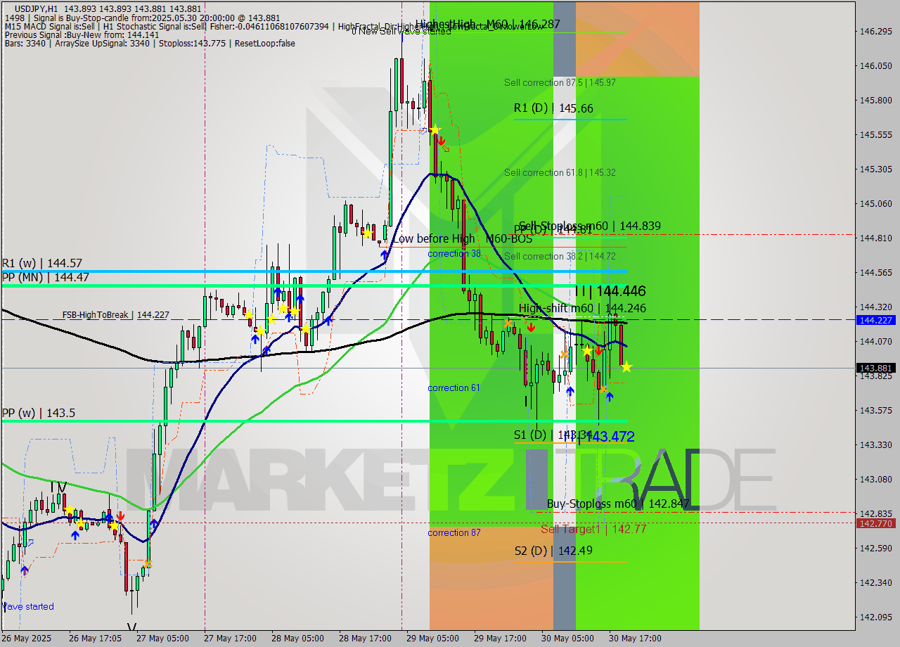 USDJPY MTF analysis at 2025.05.30 20:00