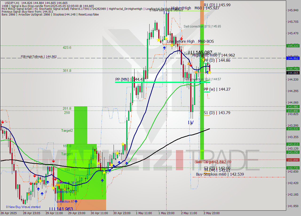 USDJPY MTF analysis at 2025.05.05 02:42