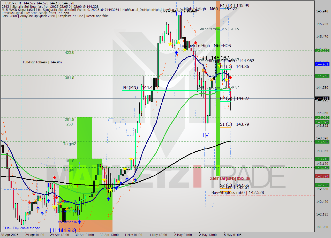 USDJPY MTF analysis at 2025.05.05 04:50