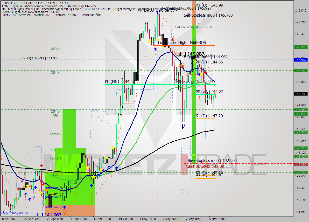 USDJPY MTF analysis at 2025.05.05 09:12