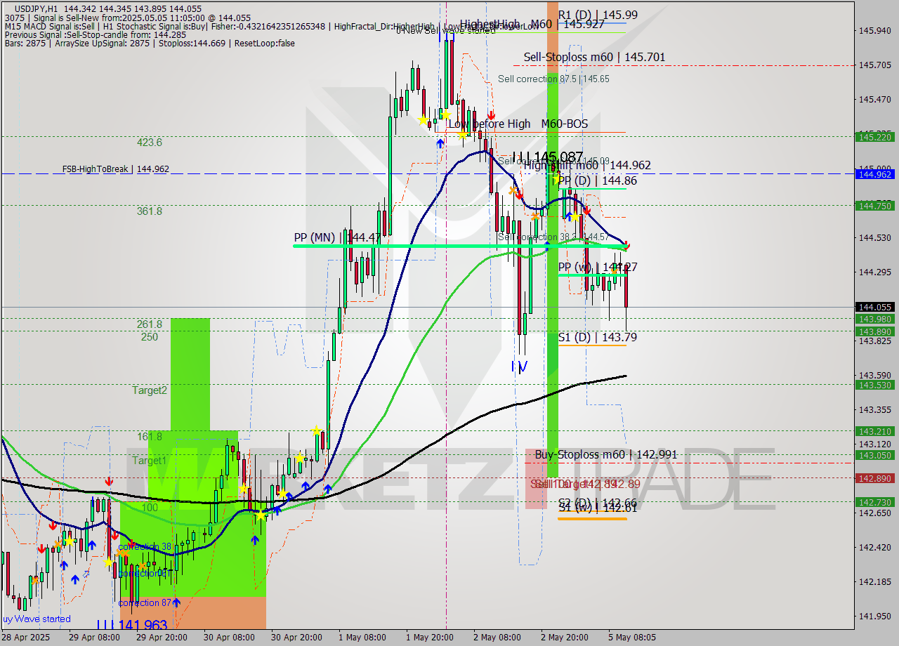 USDJPY MTF analysis at 2025.05.05 11:56